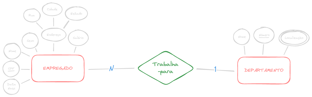 EMPREGADO trabalha-para DEPARTAMENTO