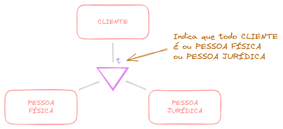 Exemplo especialização total